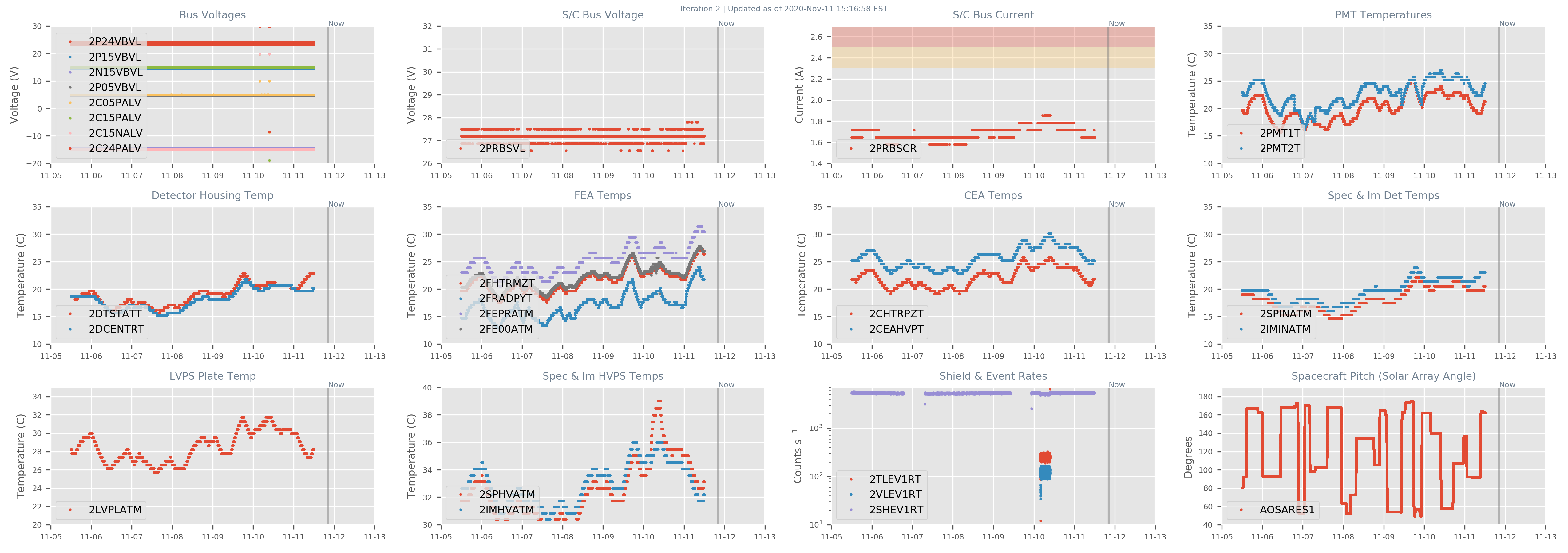 Current HRC Status Plots