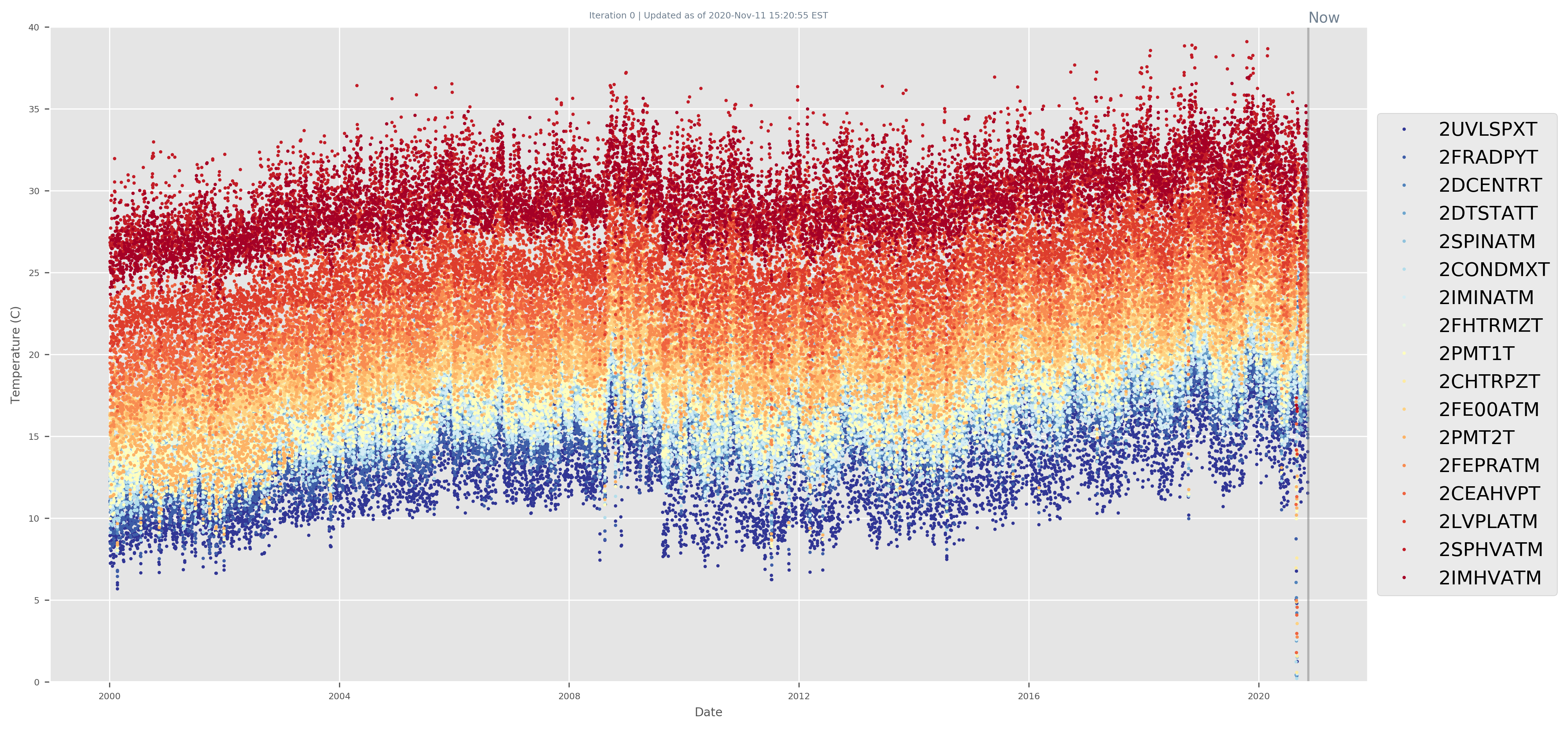 Thermal Trends